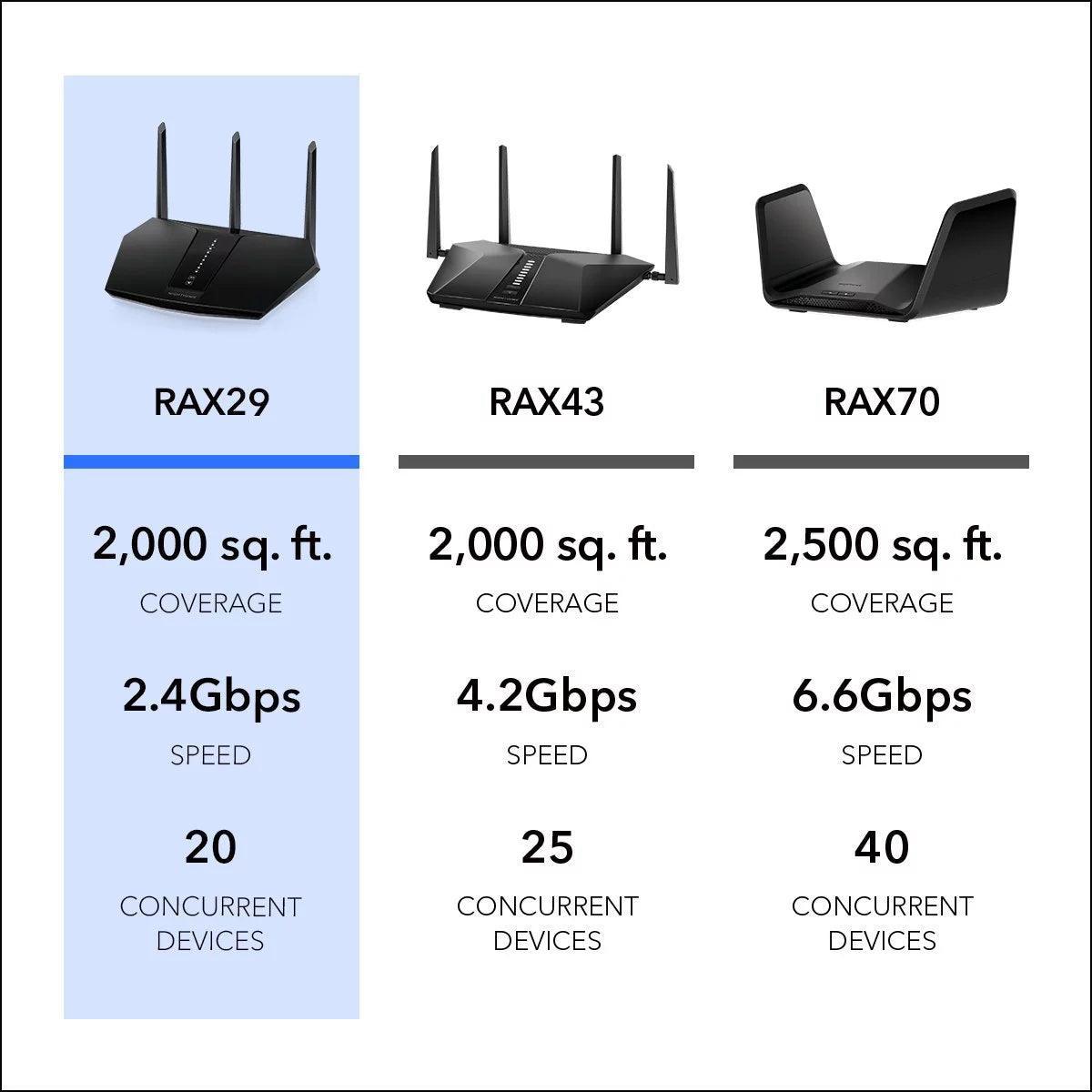 NETGEAR - Nighthawk AX2400 Wifi 6 Router, 2.4Gbps (RAX29) - Evallys.com # #