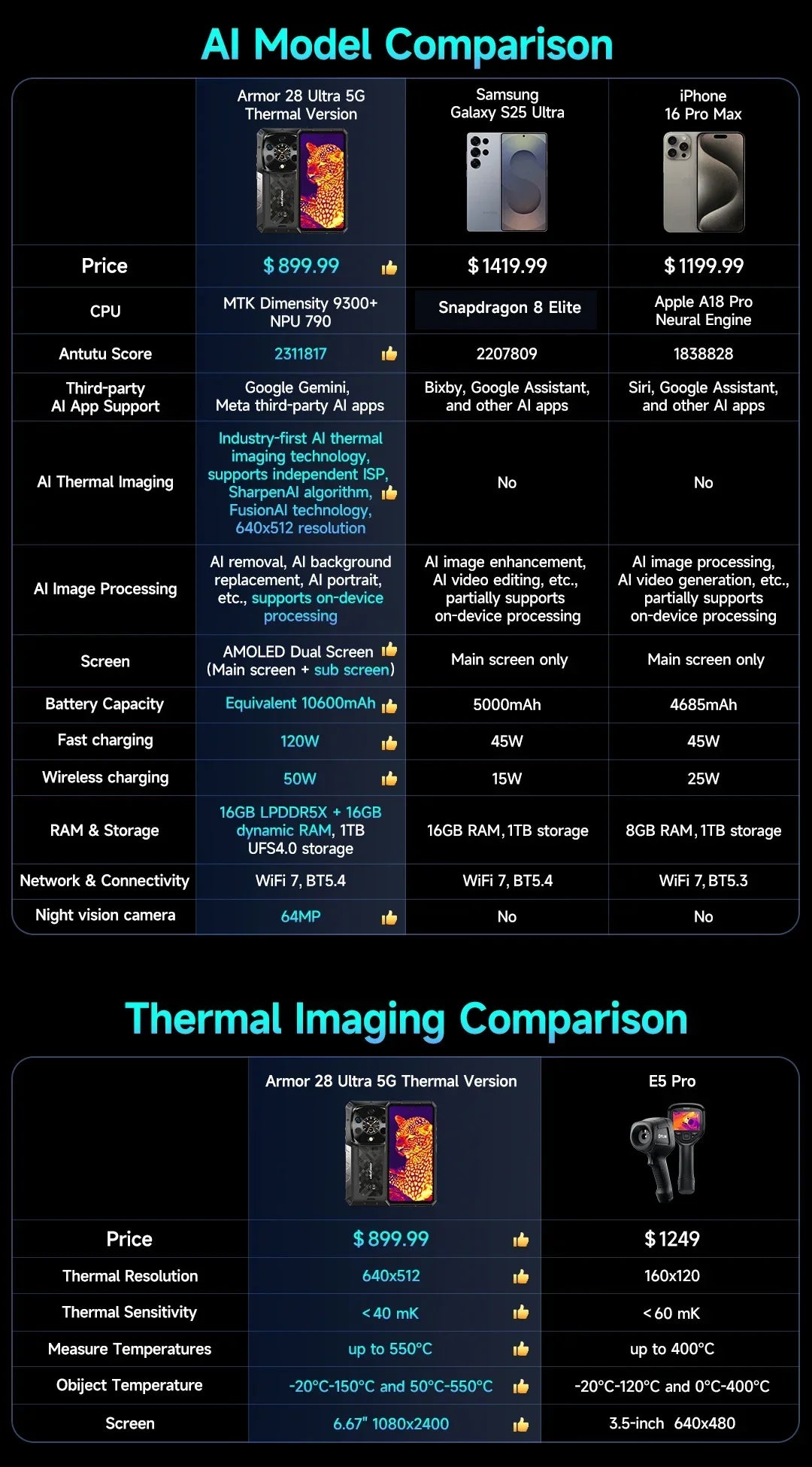 Ulefone Armor 28 Ultra 5G AI Thermal Imaging Rugged Phone Dimensity 9300+ 1TB ROM 32GB RAM Android Smartphone AMOLED Mobile - Evallys.com