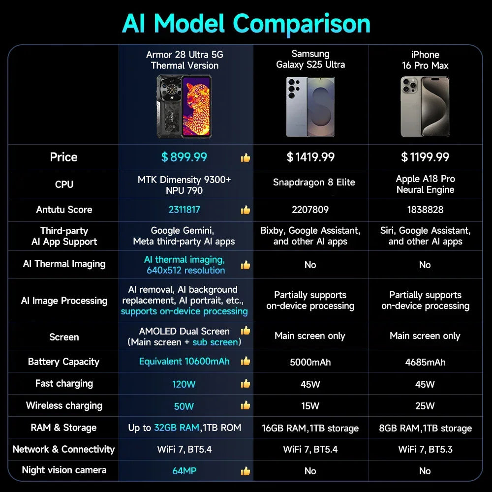 Ulefone Armor 28 Ultra 5G AI Thermal Imaging Rugged Phone Dimensity 9300+ 1TB ROM 32GB RAM Android Smartphone AMOLED Mobile - Evallys.com
