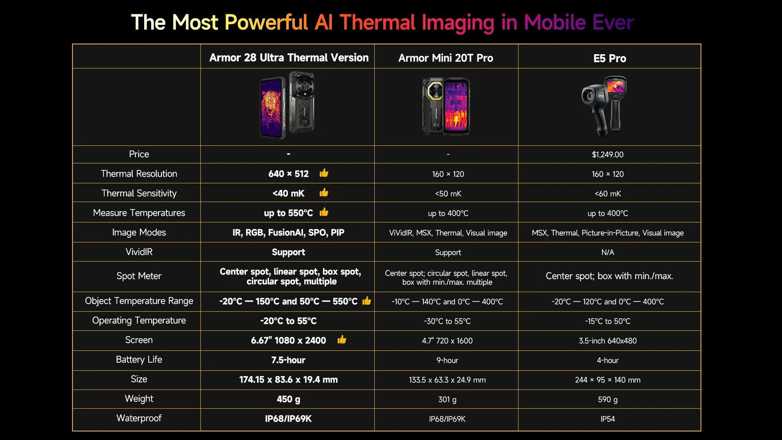 Ulefone Armor 28 Ultra 5G AI Thermal Imaging Rugged Phone Dimensity 9300+ 1TB ROM 32GB RAM Android Smartphone AMOLED Mobile - Evallys.com