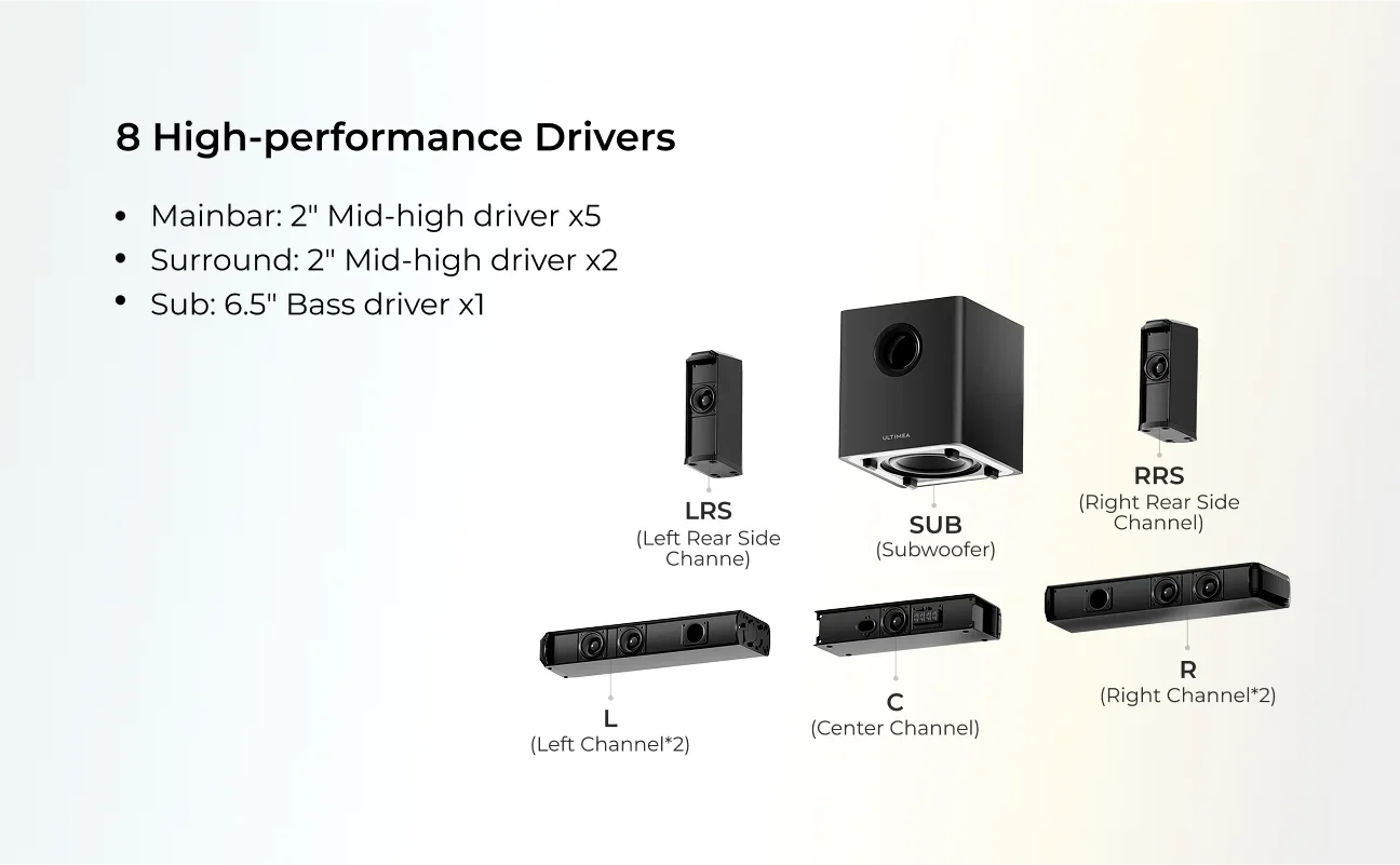 ULTIMEA 7.1 Surround Sound Bar with 2 Surround Speakers & 6.5" Subwoofer, Surround Sound System for TV with RGB, APP Control - Evallys.com