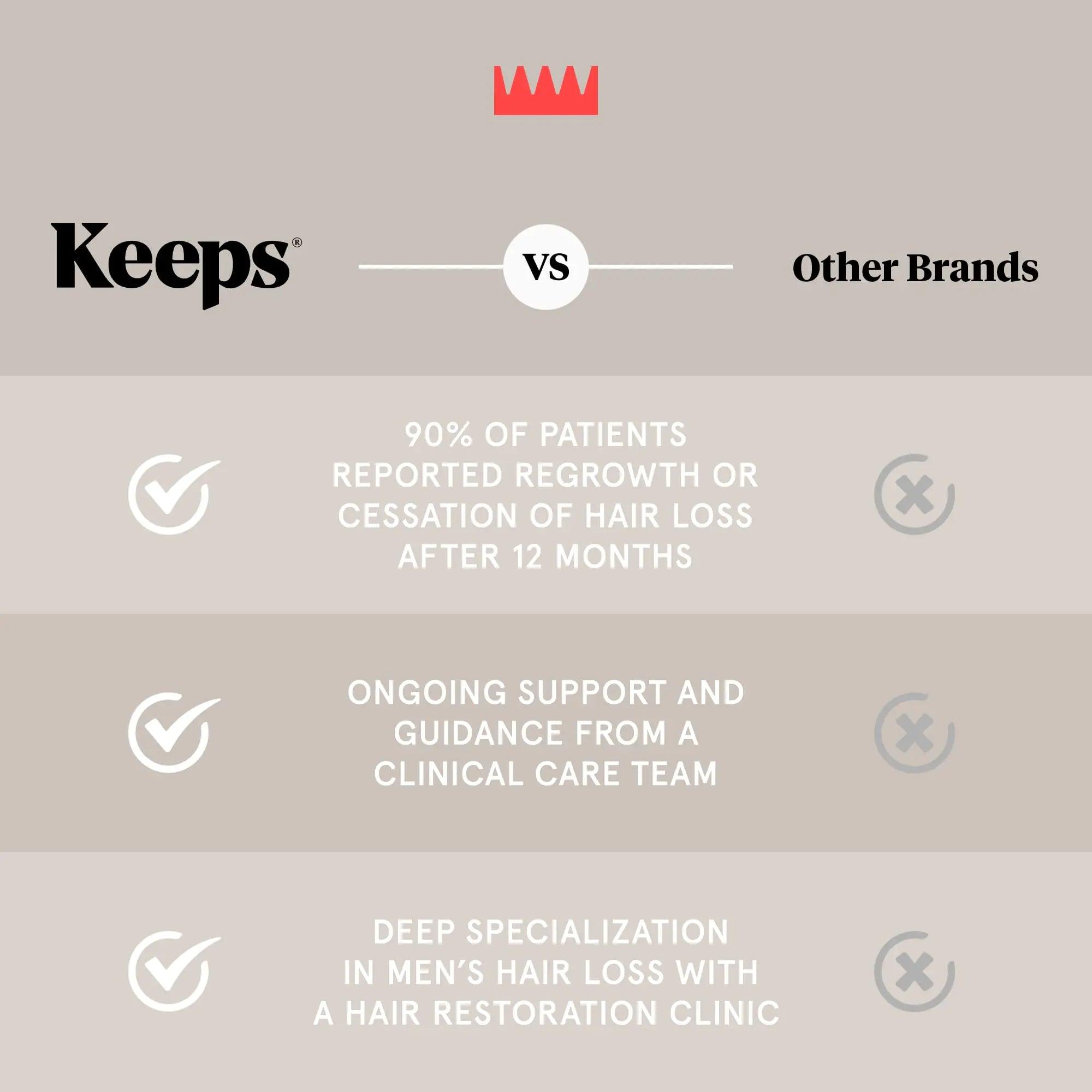 Keeps Hair Growth Shampoo and Conditioner Set - Treatment for Thinning Hair and Hair Regrowth - Men's Hair Products Infused with Biotin, Caffeine, & Saw Palmetto Shampoo & Conditioner Set - Evallys.com # #
