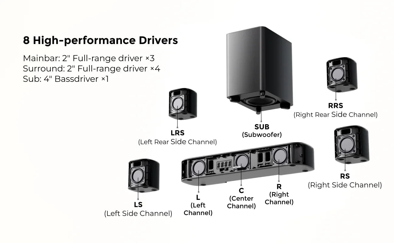 ULTIMEA 7.1ch Dolby Atmos Soundbar –350W Bluetooth Home Theater System - Evallys.com
